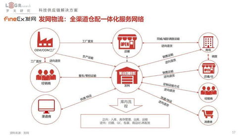 2022中国供应链物流创新科技报告 车联网科技驱动行业变革